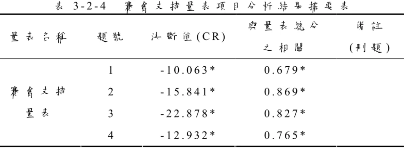 表 3 - 2 - 4     賽 會 支 持 量 表 項 目 分 析 結 果 摘 要 表   量 表 名 稱 題 號 決 斷 值 ( C R ) 與 量 表 總 分 之 相 關 備 註 ( 刪 題 )   1   - 1 0 