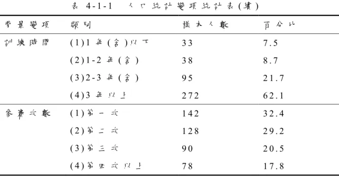 表 4 - 1 - 1     人 口 統 計 變 項 統 計 表 ( 續 )   背 景 變 項 類 別 樣 本 人 數 百 分 比 訓 練 時 間   ( 1 ) 1 年 ( 含 ) 以 下   3 3   7 