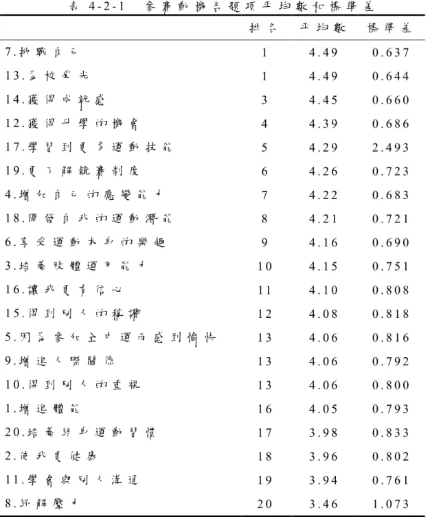 表 4 - 2 - 1     參 賽 動 機 各 題 項 平 均 數 和 標 準 差   排 名 平 均 數 標 準 差 7 . 挑 戰 自 己   1   4 . 4 9   0 