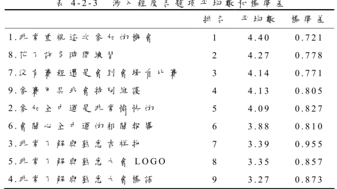 表 4 - 2 - 3     涉 入 程 度 各 題 項 平 均 數 和 標 準 差   排 名 平 均 數 標 準 差 1 . 非 常 重 視 這 次 參 加 的 機 會   1   4 