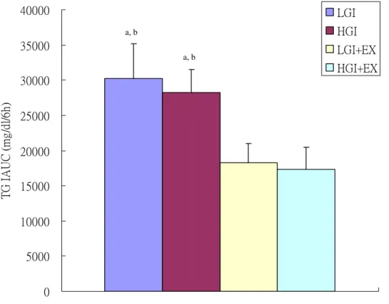 Fig 3. Plasma triacylglycerol (TG) concentrations incremental area under the curve (IAUC) during oral fat  tolerance test (OFTT)