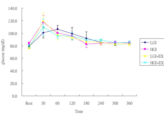 Fig 4. Plasma glucose concentrations during oral fat tolerance test (OFTT).   