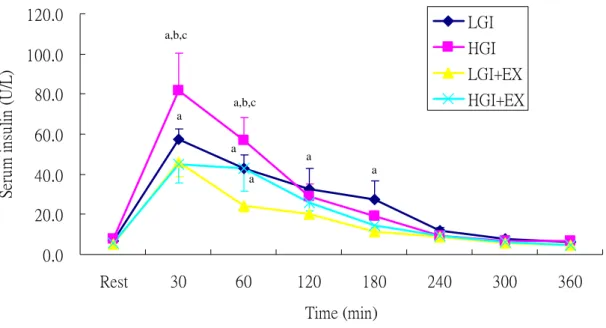 Fig 5. Serum insulin concentrations during oral fat tolerance test (OFTT).   