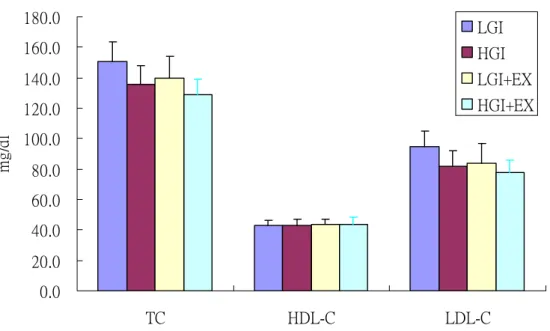 Fig 7. Plasma total cholesterol (TC), high density lipoprotein cholesterol (HDL-C) and low density lipoprotein  cholesterol (LDL-C) concentrations at fasting state