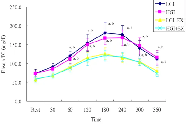 Fig 2. Plasma triacylglycerol (TG) concentrations during oral fat tolerance test (OFTT)