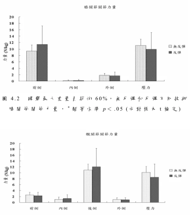 圖 4 . 2   蹲 舉 最 大 重 量 負 荷 的 6 0 % ， 無 反 彈 和 反 彈 不 同 技 術 膝 關 節 關 節 力 量 ， ＊ 顯 著 水 準 p ＜ 