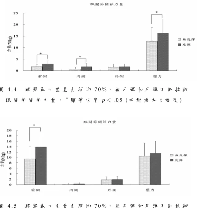 圖 4 . 4   蹲 舉 最 大 重 量 負 荷 的 7 0 % ， 無 反 彈 和 反 彈 不 同 技 術 踝 關 節 關 節 力 量 ， ＊ 顯 著 水 準 p ＜ 