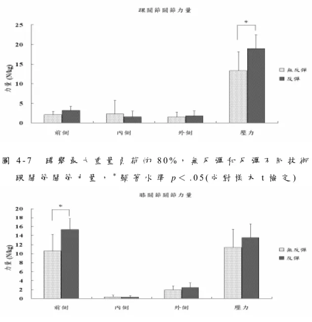 圖 4 - 7   蹲 舉 最 大 重 量 負 荷 的 8 0 % ， 無 反 彈 和 反 彈 不 同 技 術 踝 關 節 關 節 力 量 ， ＊ 顯 著 水 準 p ＜ 