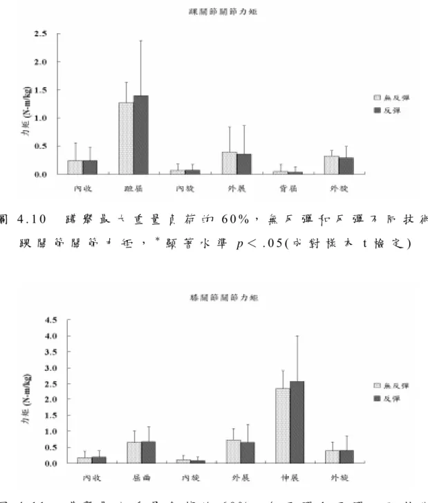 圖 4 . 1 0   蹲 舉 最 大 重 量 負 荷 的 6 0 % ， 無 反 彈 和 反 彈 不 同 技 術 踝 關 節 關 節 力 矩 ， ＊ 顯 著 水 準 p ＜ 