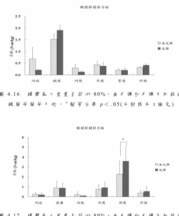 圖 4 . 1 6   蹲 舉 最 大 重 量 負 荷 的 8 0 % ， 無 反 彈 和 反 彈 不 同 技 術 踝 關 節 關 節 力 矩 ， ＊ 顯 著 水 準 p ＜ 