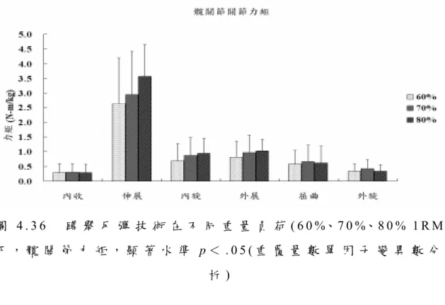 圖 4 . 3 6   蹲 舉 反 彈 技 術 在 不 同 重 量 負 荷 ( 6 0 %、7 0 %、8 0 %   1 R M ) 下 ， 髖 關 節 力 矩 ， 顯 著 水 準 p ＜ 