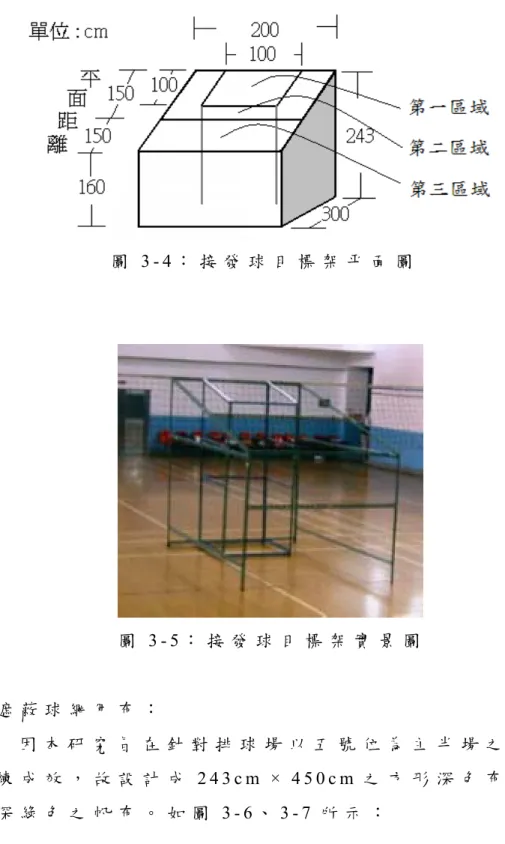 圖 3 - 4 ： 接 發 球 目 標 架 平 面 圖   圖 3 - 4 ： 接 發 球 目 標 架 平 面 圖   圖 3 - 5 ： 接 發 球 目 標 架 實 景 圖   四 、 遮 蔽 球 網 用 布 ： 因 本 研 究 旨 在 針 對 排 球 場 以 五 號 位 為 主 半 場 之 直 線 球 訓 練 成 效 ， 故 設 計 成 2 4 3 c m   ×   4 5 0 c m 之 方 形 深 色 布 ， 材 質 為 深 綠 色 之 帆 布 。 如 圖 3 - 6 、 3 - 7 所 示 ： 