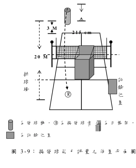 圖 3 - 9 ： 接 發 球 能 力 評 量 之 佈 置 平 面 圖   二 、「 阻 斷 式 接 發 球 訓 練 」 之 訓 練 方 式 本 研 究 採 用 吳 忠 政 （ 2 0 0 5 ） 之 阻 斷 式 接 發 球 訓 練 方 式 ， 說 明 如 下 ： （ 一 ） 訓 練 方 法 ：         1 