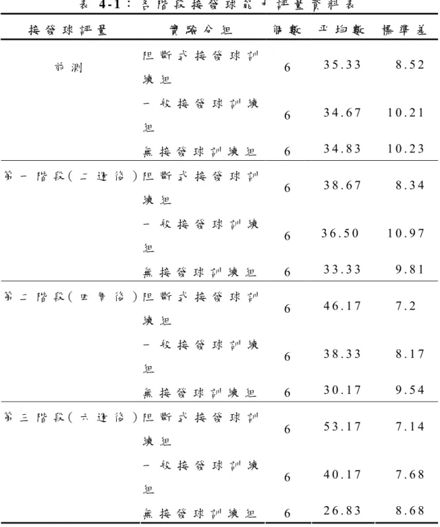 表 4 - 1 ： 各 階 段 接 發 球 能 力 評 量 資 料 表   接 發 球 評 量   實 驗 分 組   個 數 平 均 數   標 準 差 前 測 阻 斷 式 接 發 球 訓 練 組 6   3 5 