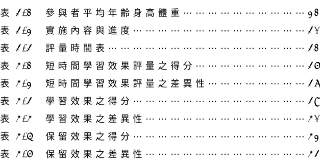 表 目 錄   表 3 - 1     參 與 者 平 均 年 齡 身 高 體 重 … … … … … … … … … … 2 1   表 3 - 2     實 施 內 容 與 進 度 … … … … … … … … … … … … … … 3 0   表 3 - 3     評 量 時 間 表 … … … … … … … … … … … … … … … … 3 1   表 4 - 1     短 時 間 學 習 效 果 評 量 之 得 分 … … … … … … … … … 3 6   表 4 - 2 