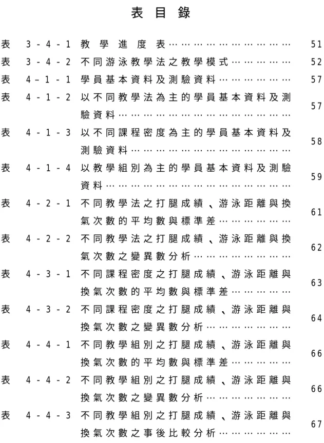 表   目   錄   表     3  -  4  -  1   教   學   進   度   表 … … … … … … … … … …   5 1 表     3   -   4   -   2   不 同 游 泳 教 學 法 之 教 學 模 式 … … … … …   5 2 表     4 – 1   -   1   學 員 基 本 資 料 及 測 驗 資 料 … … … … … …   5 7 表     4   -   1   -   2   以 不 同 教 學 法 為 主 的 學 員 基 