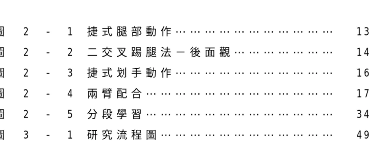 圖   目   錄   圖     2     -     1     捷 式 腿 部 動 作 … … … … … … … … … … …   1 3 圖     2     -     2   二 交 叉 踢 腿 法 － 後 面 觀 … … … … … … …   1 4 圖     2     -     3   捷 式 划 手 動 作 … … … … … … … … … … …   1 6 圖     2     -     4   兩 臂 配 合 … … … … … … … … … … … … … 