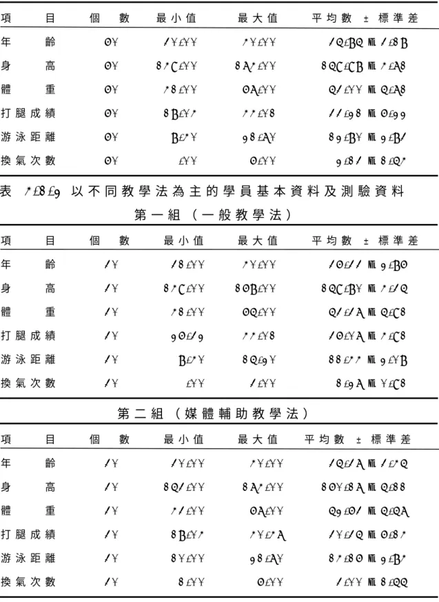 表   4 - 1 - 1   學 員 基 本 資 料 及 測 驗 資 料   項         目         個     數       最 小 值           最 大 值         平 均 數   ±   標 準 差   年         齡             6 0             3 0 
