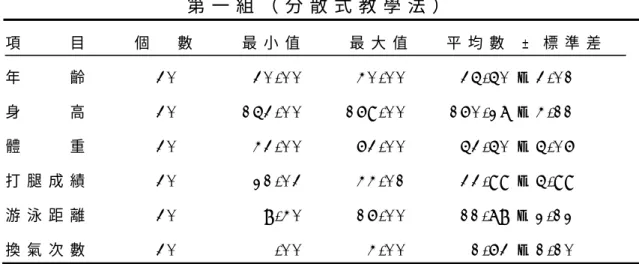 表   4 - 1 - 3   以 不 同 課 程 密 度 為 主 的 學 員 基 本 資 料 及 測 驗 資 料   第 一 組 （ 分 散 式 教 學 法 ）   項         目         個     數         最 小 值         最 大 值       平 均 數   ±   標 準 差   年         齡             3 0               3 0 