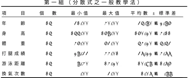 表   4 - 1 - 4   以 教 學 組 別 為 主 的 學 員 基 本 資 料 及 測 驗 資 料   第 一 組 （ 分 散 式 之 一 般 教 學 法 ）   項         目         個     數         最 小 值         最 大 值       平 均 數   ±   標 準 差   年         齡             1 5               3 1 