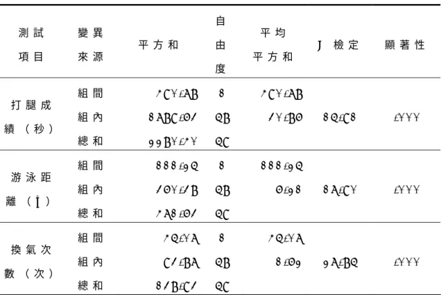 表   4 - 2 - 2   不 同 教 學 法 之 打 腿 成 績 、 游 泳 距 離 與 換 氣 次 數 之 變   異 數 分 析   測 試   項 目   變 異  來 源   平 方 和   自由 度   平 均   平 方 和   F   檢 定   顯 著 性   打 腿 成 績 （ 秒 ）   組 間  組 內   總 和   4 9 0 