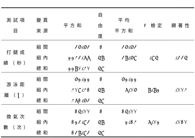 表   4 - 3 - 2   不 同 課 程 密 度 之 打 腿 成 績 、 游 泳 距 離 與 換 氣 次 數   之 變 異 數 分 析   測 試 項 目   變 異  來 源   平 方 和   自由 度   平 均   平 方 和   F   檢 定   顯 著 性 打 腿 成 績 （ 秒 ） 組 間組 內 總 和     3 6 