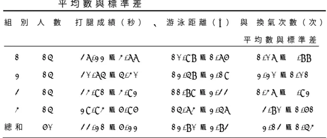 表   4 - 4 - 1  不 同 教 學 組 別 之 打 腿 成 績 、 游 泳 距 離 與 換 氣 次 數 的   平 均 數 與 標 準 差 組   別   人   數     打 腿 成 績 （ 秒 ）   、   游 泳 距 離 （ m ）   與   換 氣 次 數 （ 次 ） 平 均 數 與 標 準 差 1         1 5           3 7 