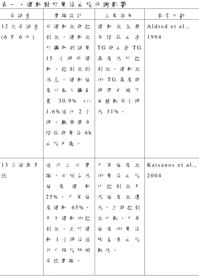 表 一 、 運 動 對 於 餐 後 血 脂 代 謝 影 響 受 試 者   實 驗 設 計   主 要 結 果   參 考 文 獻   1 2 位 受 試 者   ( 6 男 6 女 )   分 運 動 組 與 控制 組 ， 運 動 組 於 攝 取 測 試 餐 1 5 小 時 前 運 動 ， 控 制 組 則 休 息 。 運 動 強 度 以 最 大 攝 氧 量 3 0 