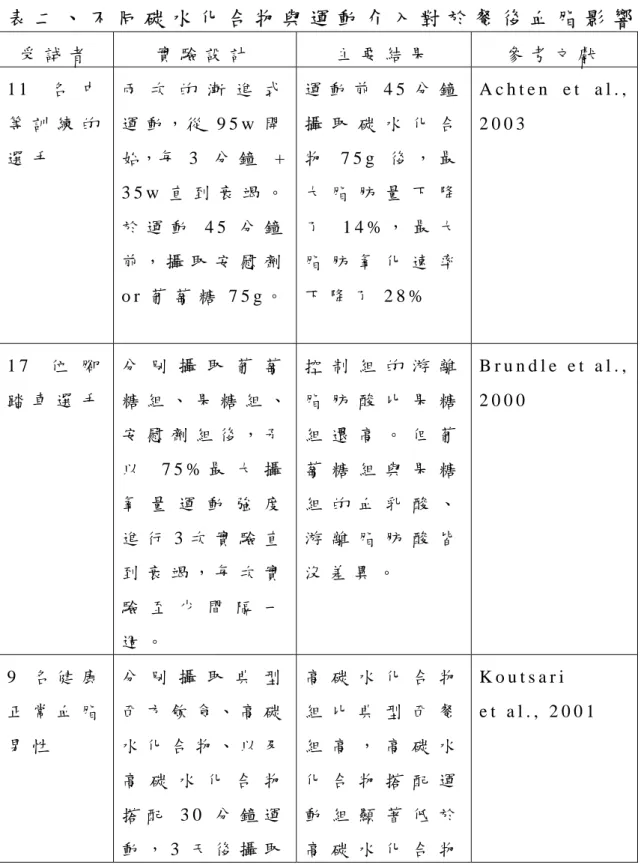 表 二 、 不 同 碳 水 化 合 物 與 運 動 介 入 對 於 餐 後 血 脂 影 響 受 試 者   實 驗 設 計   主 要 結 果   參 考 文 獻   1 1 名 中 等 訓 練 的 選 手   兩 次 的 漸 進 式運 動 ， 從 9 5 w 開 始，每 3   分 鐘   +   3 5 w 直 到 衰 竭 。 於 運 動 4 5 分 鐘 前 ， 攝 取 安 慰 劑 o r 葡 萄 糖 7 5 g 。 運 動 前 4 5 分 鐘攝 取 碳 水 化 合物7 5 g 後 ， 最大 脂 肪 量