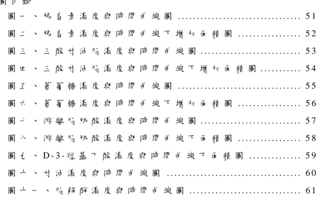 圖 目 錄   圖 一 、 胰 島 素 濃 度 與 時 間 曲 線 圖 . . . . . . . . . . . . . . . . . . . . . . . . . 
