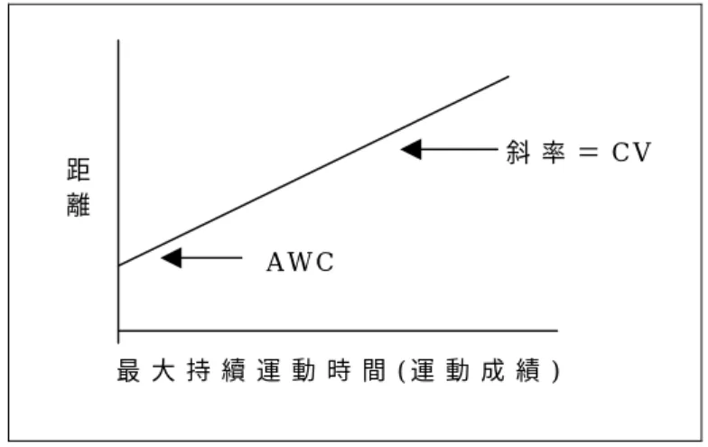 圖 2-2：距離—時間的線性關係模式(Moritani et al;1981)  三 、 速 度 — 時 間 的 倒 數 線 性 關 係 模 式 （ V — 1 / T ）           是 由 H u g h s o n 等 人 於 1 9 8 4 年 所 提 出 ， 並 將 此 概 念 應 用 在 跑 步 運 動 上 ， 主 要 的 模 式 是 運 動 強 度 負 荷 與 最 大 持 續 運 動 時 間 倒 數 的 線 性 正 比 關 係 （ 如 圖 2 - 3 ）。 此 模 式 比 較 簡 單 