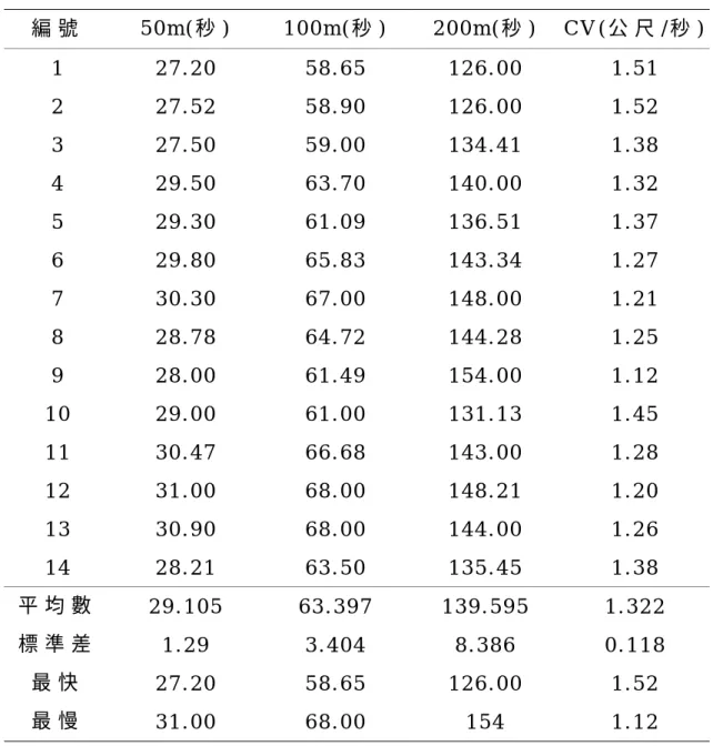 表 4 - 4 、 5 0 、 1 0 0 、 2 0 0 公 尺 最 佳 成 績 與 C V 摘 要 表   編 號   5 0 m ( 秒 )   1 0 0 m ( 秒 )   2 0 0 m ( 秒 )   C V ( 公 尺 / 秒 ) 1   2 7 