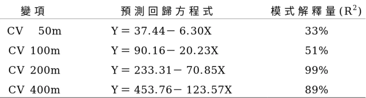 表 4 - 6 、 C V 預 測 5 0 、 1 0 0 、 2 0 0 及 4 0 0 公 尺 捷 泳 成 績 之 回 歸 方 程 式 與 預 測 變 數 解 釋 量   變 項   預 測 回 歸 方 程 式   模 式 解 釋 量 ( R 2 ) C V     5 0 m   Y ＝ 3 7 