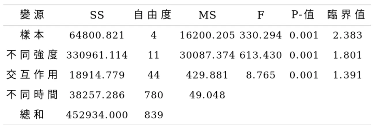表 4 - 1 5 、 運 動 中 心 跳 率 變 異 數 分 析 摘 要 表   變 源   S S   自 由 度 M S   F   P - 值   臨 界 值 樣 本   6 4 8 0 0 