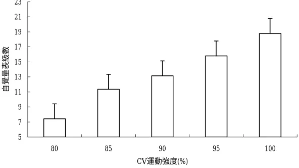 圖 4 - 3 、 不 同 C V 強 度 運 動 自 覺 量 表 反 應 圖   表 4 - 1 7 、 運 動 後 自 覺 量 表 單 因 子 變 異 數 分 析 摘 要 表   變 源   S S   自 由 度 M S   F   P - 值   臨 界 值 組 間   1 0 4 3 
