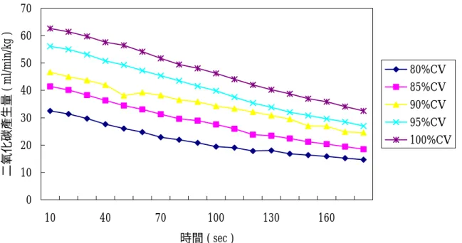 圖 4 - 5 、 不 同 C V 強 度 運 動 後 恢 復 期 V C O 2 之 反 應 圖   （ 三 ） 不 同 C V 強 度 在 運 動 後 V O 2 之 反 應 結 果           在 不 同 C V 強 度 下 運 動 後 恢 復 期 V O 2 的 反 應 （ 如 表 4 - 2 3 ）， 在 每 個 運 動 強 度 運 動 後 V O 2 的 第 3 0 秒 至 1 8 0 秒 恢 復 期 的 下 降 百 分 率 分 別 為 ， 8 0 % C V 強 度 為 5 7 