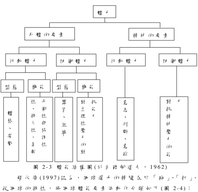 圖 2 - 3   體 能 結 構 圖 ( 引 自 豬 飼 道 夫 ， 1 9 6 2 )   賴 永 僚 ( 1 9 9 7 ) 認 為 ， 網 球 選 手 的 精 隨 在 於 「 跑 」、「 打 」。 從 網 球 的 特 性 ， 將 網 球 體 能 要 素 依 動 作 分 類 如 下 ( 圖 2 - 4 ) ：  體 力  身 體 的 要 素  精 神 的 要 素  行 動 體 力  防 衛 體 力  行 動 體 力   防 衛 體 力  型 態  機 能  體格、姿勢平衡性與協調性性、持久性、柔軟肌力