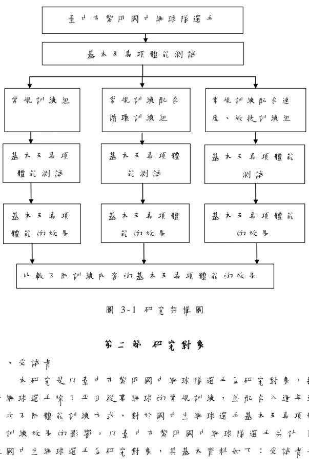 圖 3 - 1   研 究 架 構 圖   第 二 節   研 究 對 象   一 、 受 試 者           本 研 究 是 以 臺 中 市 黎 明 國 中 網 球 隊 選 手 為 研 究 對 象 ， 探 討 網 球 選 手 除 了 平 日 從 事 網 球 的 常 規 訓 練 ， 並 配 合 八 週 每 週 三 次 不 同 體 能 訓 練 方 式 ， 對 於 國 中 生 網 球 選 手 基 本 及 專 項 體 能 訓 練 效 果 的 影 響 。 以 臺 中 市 黎 明 國 中 網 球 隊 選 手 