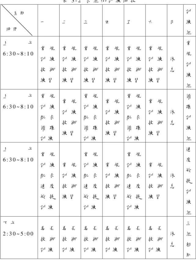 表 3 - 2   各 組 的 訓 練 時 段   一   二   三   四   五   六   日   訓練 組   上 午 6 : 3 0 ~ 8 : 1 0   常 規 訓 練 技 術 練 習   常 規訓 練技 術 練 習   常 規訓 練技 術 練 習   常 規訓 練技 術 練 習   常 規訓 練技 術 練 習   常 規訓 練技 術 練 習   休 息   常規訓練 組   上 午 6 : 3 0 ~ 8 : 1 0   常 規訓 練 配 合 循 環 訓 練   常 規訓 練技 術 練 習