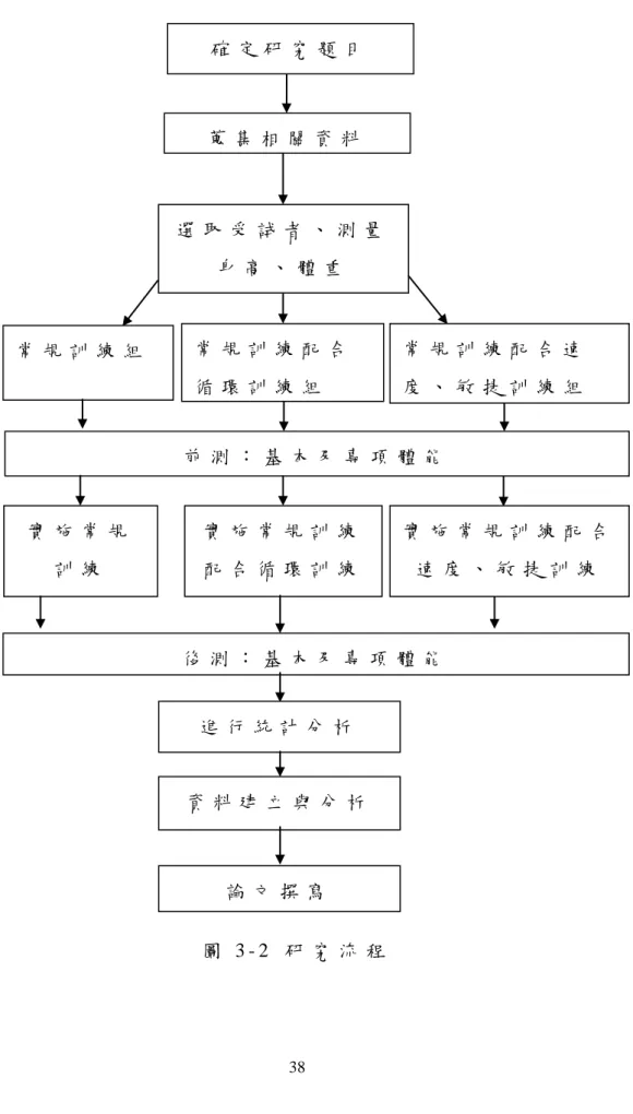 圖 3 - 2   研 究 流 程  確 定 研 究 題 目  蒐 集 相 關 資 料  選 取 受 試 者 、 測 量身 高 、 體 重  常 規 訓 練 組  常 規 訓 練 配 合循 環 訓 練 組   前 測 ： 基 本 及 專 項 體 能  實 施 常 規訓 練  實 施 常 規 訓 練配 合 循 環 訓 練  後 測 ： 基 本 及 專 項 體 能  進 行 統 計 分 析  資 料 建 立 與 分 析  論 文 撰 寫   常 規 訓 練 配 合 速 度 、 敏 捷 訓 練 組   實 施 常