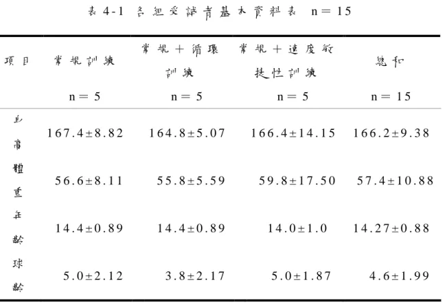 表 4 - 1   各 組 受 試 者 基 本 資 料 表   n ＝ 1 5   二 、 各 項 前 測 同 質 性 考 驗   由 表 4 - 2 為 三 組 受 試 者 之 各 項 前 測 值 ， 經 變 異 數 同 質 性 檢 定 ， 結 果 發 現 三 組 受 試 者 在 基 本 體 能 項 目 中 伏 地 挺 身 、 仰 臥 起 坐 、 屈 身 轉 體 、 垂 直 跳 、 5 0 公 尺 跑 、 折 返 跑 、 引 體 向 上 、 1 2 分 鐘 跑 及 專 項 體 能 3 0 公 尺 跑 、 