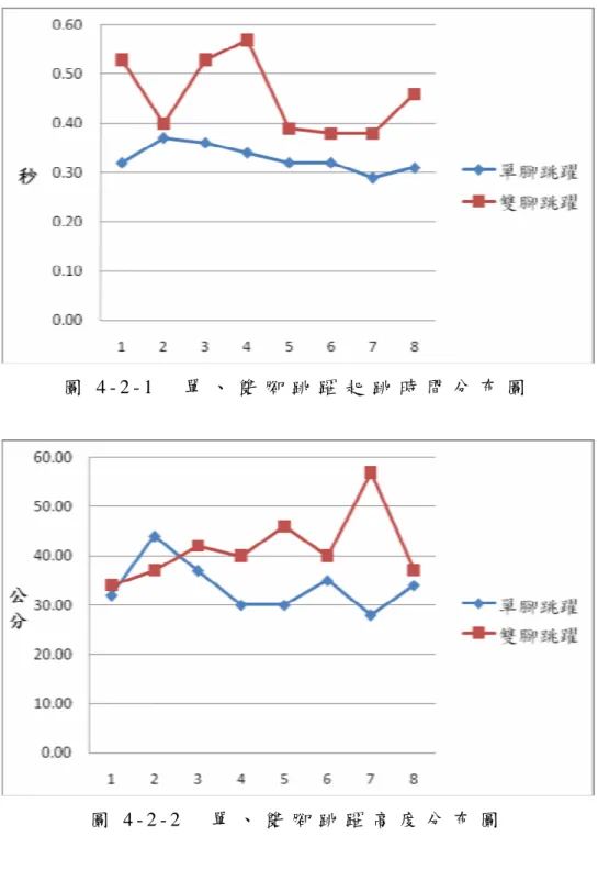 圖 4 - 2 - 1   單 、 雙 腳 跳 躍 起 跳 時 間 分 布 圖  