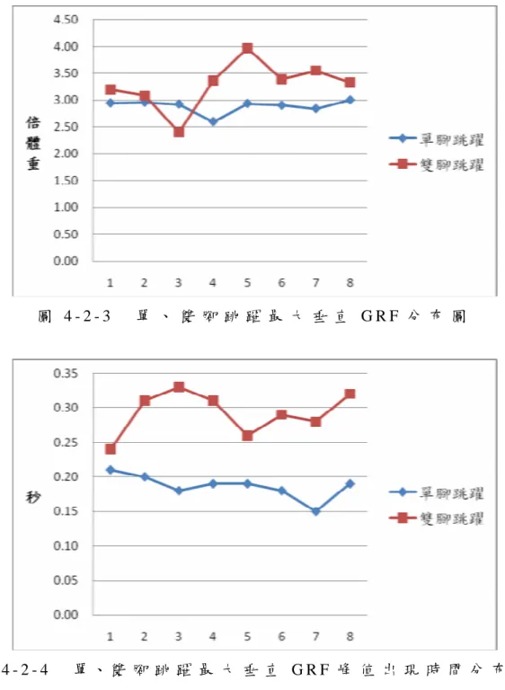 圖 4 - 2 - 3   單 、 雙 腳 跳 躍 最 大 垂 直 G R F 分 布 圖  