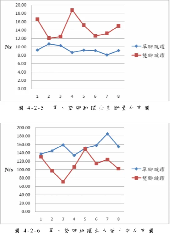 圖 4 - 2 - 5   單 、 雙 腳 跳 躍 垂 直 衝 量 分 布 圖  