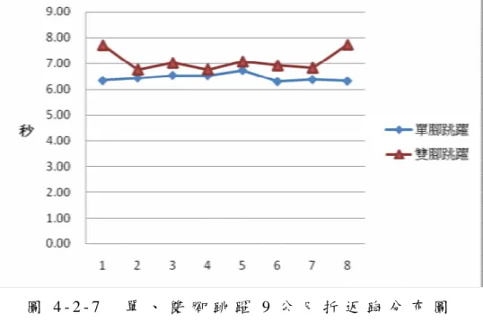 圖 4 - 2 - 7   單 、 雙 腳 跳 躍 9 公 尺 折 返 跑 分 布 圖  