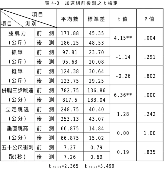 表 4 - 3     加 速 組 前 後 測 之 t 檢 定   項 目   項 目       測 別   平 均 數   標 準 差   t 值   P 值   前   測   171.88  45.35 腿 肌 力   (公 斤 )  後   測   186.25  48.53  4.15** .004  前   測   97.81  23.70 抓 舉   (公 斤 )  後   測   95.63  20.08  -1.14 .291  前   測   124.38  30.64 挺 舉   (