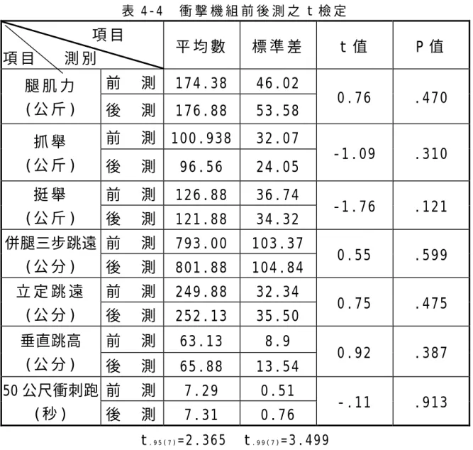表 4 - 4     衝 擊 機 組 前 後 測 之 t 檢 定   項 目   項 目     測 別   平 均 數   標 準 差   t 值   P 值   前   測   174.38  46.02  腿 肌 力   (公 斤 )  後   測   176.88  53.58  0.76 .470  前   測   100.938 32.07  抓 舉   (公 斤 )  後   測   96.56  24.05  -1.09 .310  前   測   126.88  36.74 挺 舉   