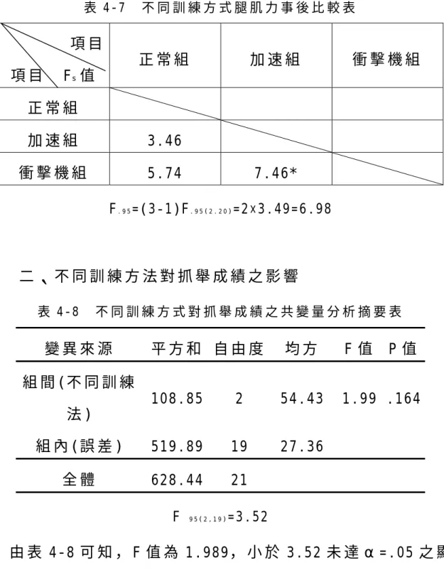 表 4 - 7     不 同 訓 練 方 式 腿 肌 力 事 後 比 較 表   項 目   項 目     F s 值   正 常 組   加 速 組  衝 擊 機 組   正 常 組     加 速 組  3.46  衝 擊 機 組   5.74 7.46*  F 