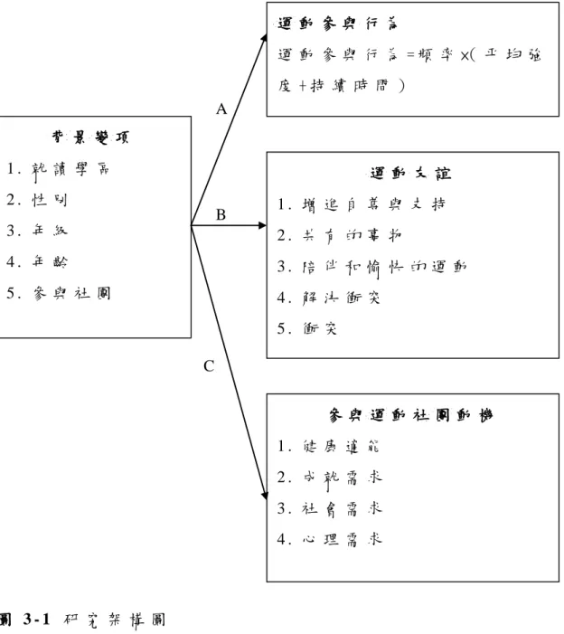 圖 3 - 1   研 究 架 構 圖   A ： t 考 驗 、 單 因 子 變 異 數 分 析 、 雪 費 法   B ： t 考 驗 、 單 因 子 變 異 數 分 析 、 雪 費 法   C ： t 考 驗 、 單 因 子 變 異 數 分 析 、 雪 費 法   整 體 研 究 模 式 圖 ： 以 S P S S 軟 體 進 行 分 析 加 以 探 討 。  背 景 變 項  1 