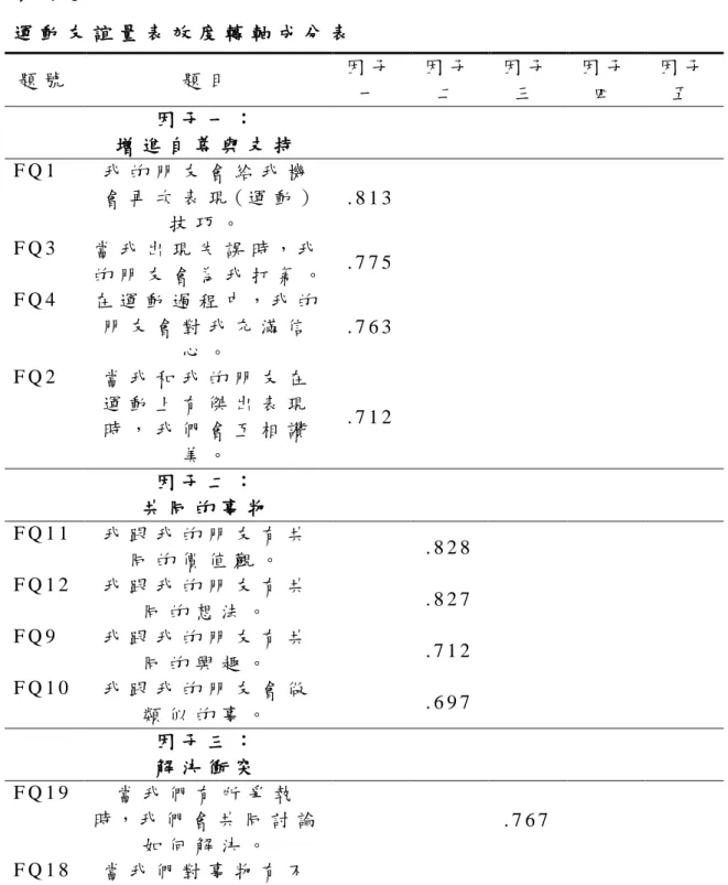 表 4 - 1     運 動 友 誼 量 表 效 度 轉 軸 成 分 表   題 號   題 目   因 子 一   因 子二   因 子三   因 子四   因 子 五   因 子 一 ：   增 進 自 尊 與 支 持   F Q 1   我 的 朋 友 會 給 我 機 會 再 次 表 現 ( 運 動 ) 技 巧 。   